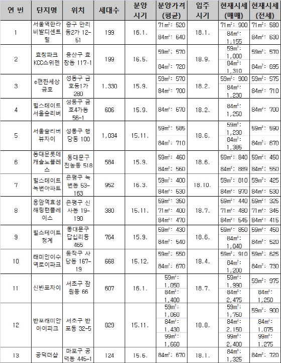 “올해 서울 신축 입주아파트, 분양가 대비 5억 폭등”