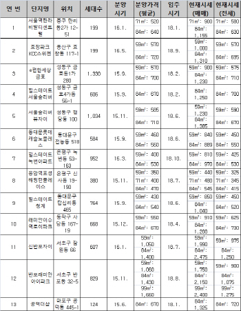 “올해 서울 신축 입주아파트, 분양가 대비 5억 폭등”