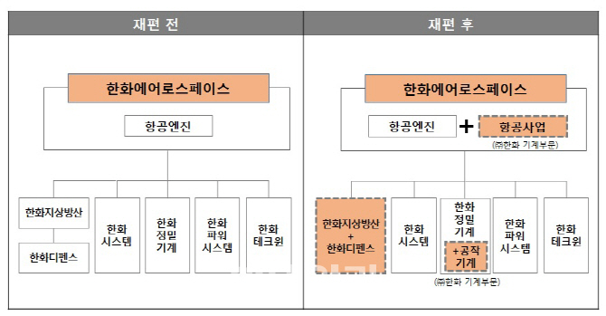 한화, 지배구조 개편 급물살…한화에어로스페이스 '항공' 전담