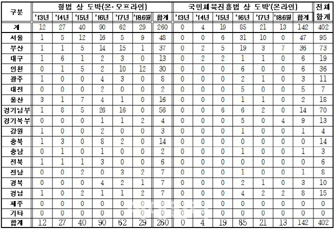 [2018국감]최근 5년간 불법도박 입건 청소년 402명