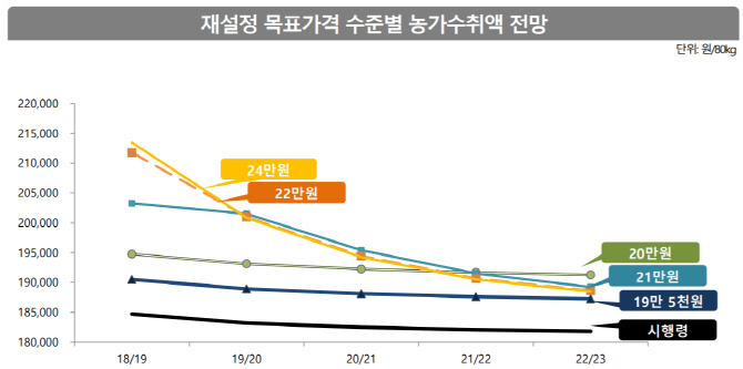 “농가 지원방식 안 바꾸면 쌀 목표가 올려도 소득 감소 불가피”