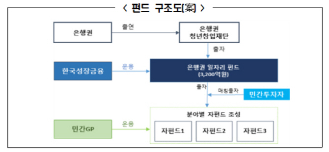 일자리 창출을 위한 은행권일자리펀드 협약식 개최