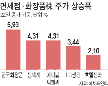 "유커 돌아올까"…中 단체관광 소식에 면세점·화장품株 '방긋'