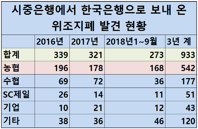 "한은 발견 위조지폐 3년에 933장… 절반 이상이 농협발"