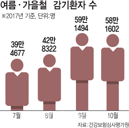 들쭉날쭉 일교차에 훌쩍훌쩍~ 콜록~ '가을 감기' 주의보