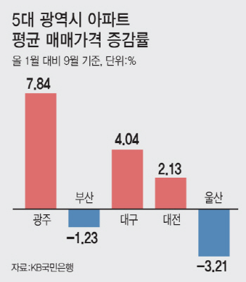 폭주하는 광주 집값…봉선동 아파트값 올들어 2배 껑충