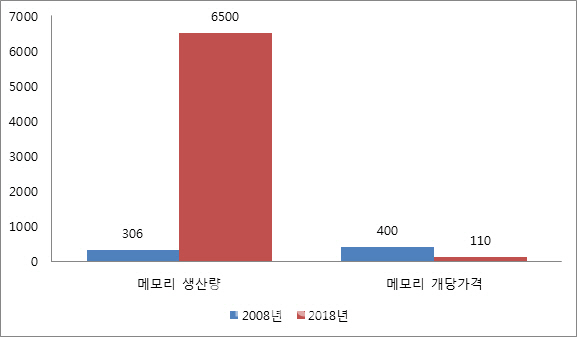 반도체 고점 논란…"가격보다 수요를 보라"