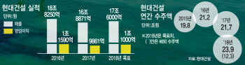 [IR라운지]①재도약 발판 다진 현대건설…국내외서 고루 성장