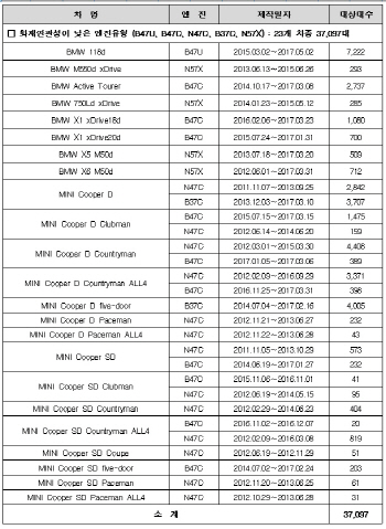 BMW 118d·미니쿠퍼D 등 6만5763대 추가 리콜