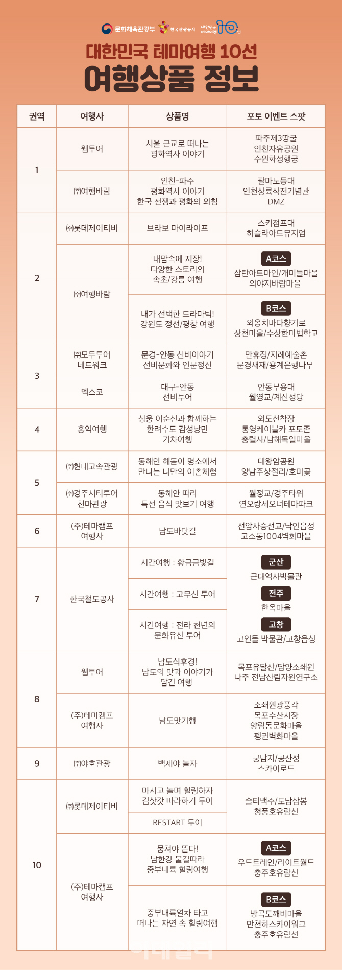 한국관광공사, '대한민국 테마여행 10선' 이벤트 실시