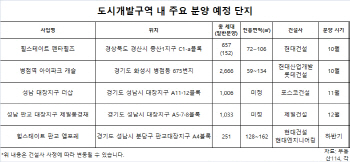 택지지구 대안으로 뜨는 도시개발사업, 신규 분양 아파트 ‘봇물’