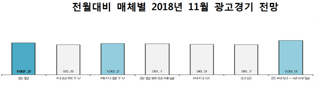 11월 광고시장, 보합세..의류·신발 증가 예상