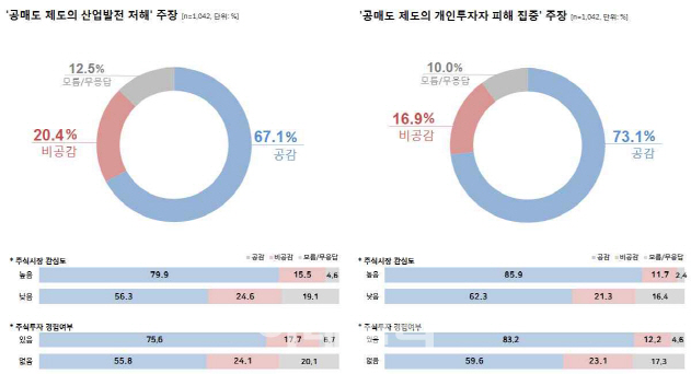 국민 73%, 개미들 공매도 피해 크다 `공감`