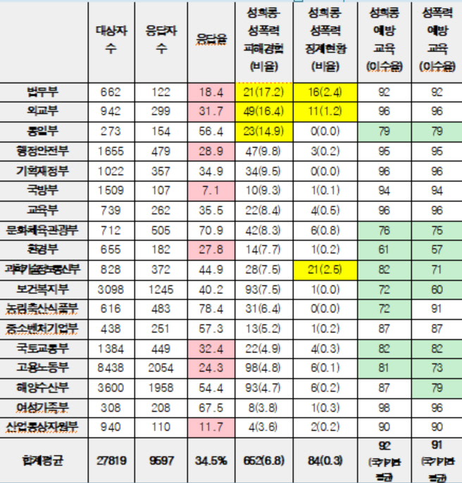 [2018국감]공무원 6.8% 성희롱·성폭력 경험..징계는 0.3%뿐