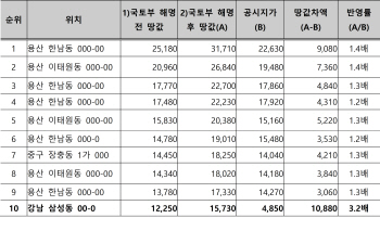 경실련 "국토부 공시가격 해명은 거짓..재벌 수백억 세금 특혜"
