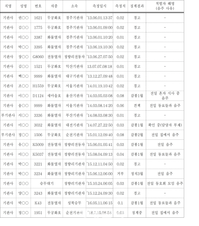 [2018국감]철도 기관사 음주 적발 5년간 21명..솜방망이 처벌