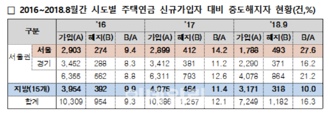 서울 집값 상승에...주택연금 중도해지 속출