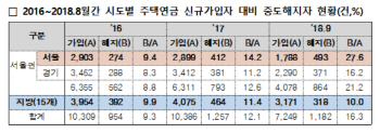 서울 집값 상승에...주택연금 중도해지 속출