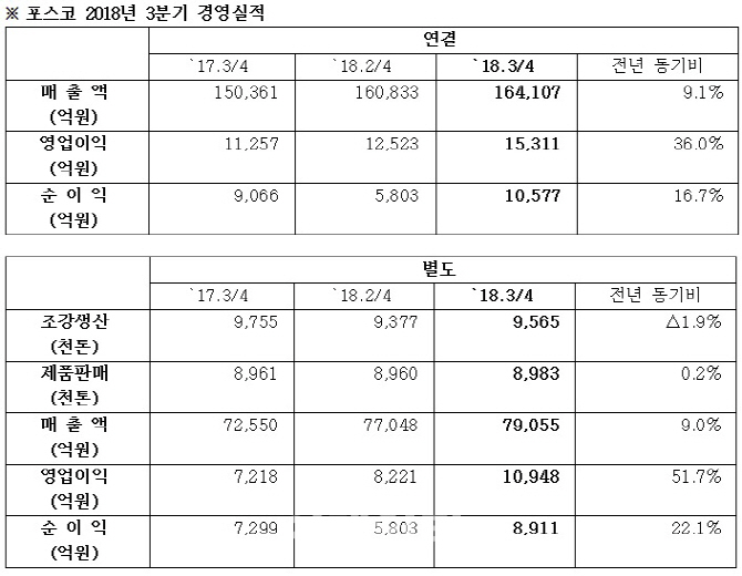 美 보호무역 뚫고 포스코 '하이킥'…3Q 영업익, 7년래 최고(상보)