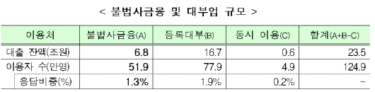 사채 등 불법 私금융 이용자 52만명…1만명은 대출금리 年 66% 넘어