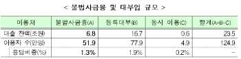 사채 등 불법 私금융 이용자 52만명…1만명은 대출금리 年 66% 넘어