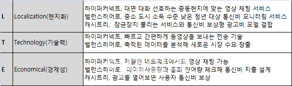 해외 안착 스타트업 성공공식, 'L·T·E'에 있다