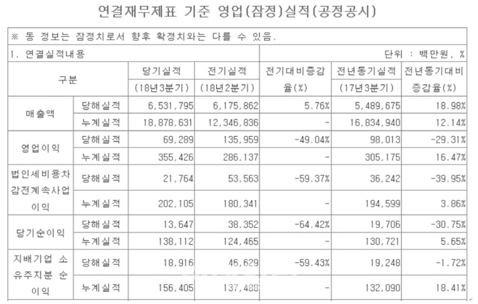 포스코대우, 무역전쟁·가스관 폭발에도 3Q 최대 매출(상보)