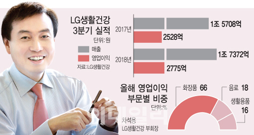 '사상 최대' 실적 잔치 이어간 LG생건