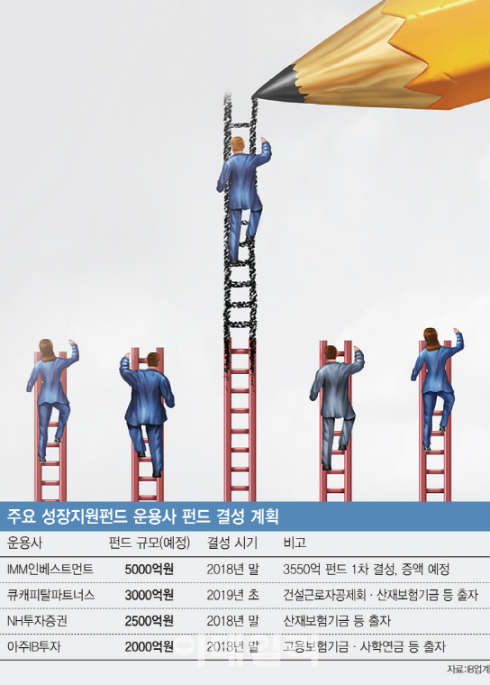 '혁신성장 마중물' 성장지원펀드, 3조 조성 속도