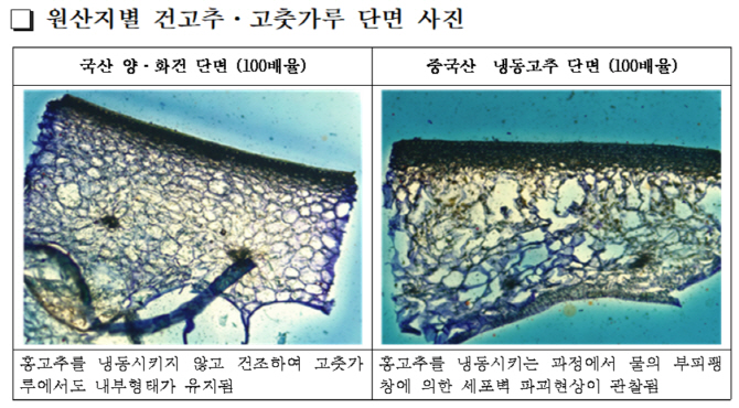 농관원, 김장철 앞두고 원산지 속인 수입 고춧가루 집중단속