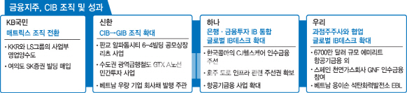 '이자장사 오명 벗자'..CIB 힘주는 금융지주