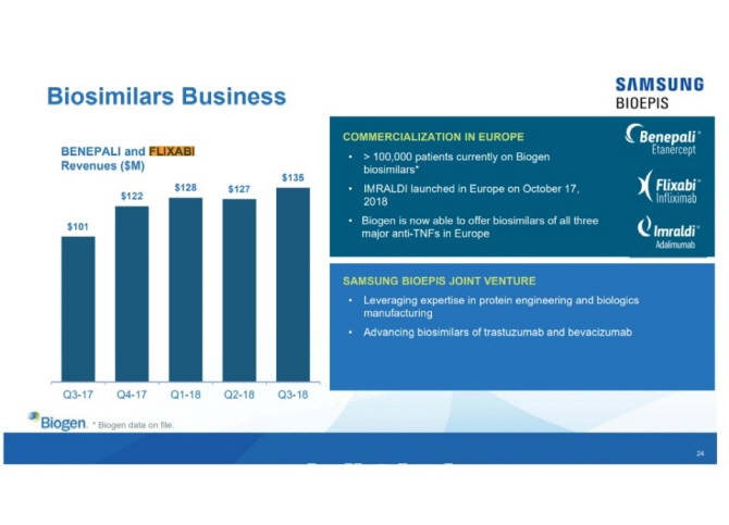 삼성바이오에피스, 유럽 바이오시밀러 매출 4400억원 돌파