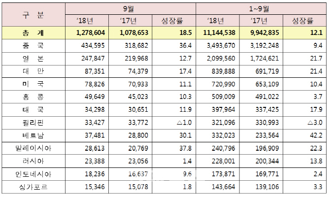 방한 외래객 증가세 지속, 中 관광객 36% 늘어