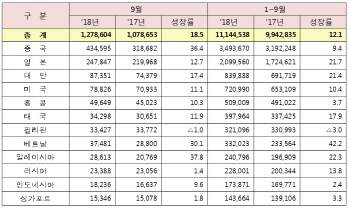 방한 외래객 증가세 지속, 中 관광객 36% 늘어