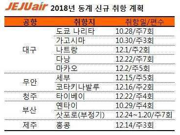 제주항공, 연내 지방 공항 5곳서 11개 노선 신규 취항