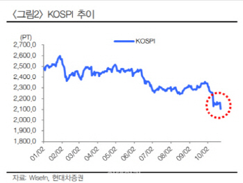 증권가, 보수적 대응 권고…"코스피 2100선도 위태"(종합)