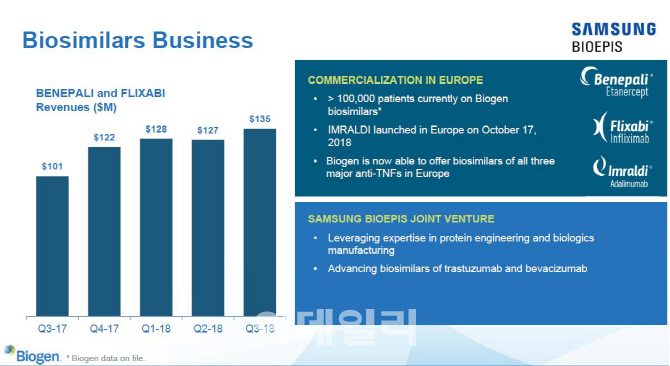 삼성바이오에피스, 바이오시밀러 유럽 매출 4400억원 돌파(상보)