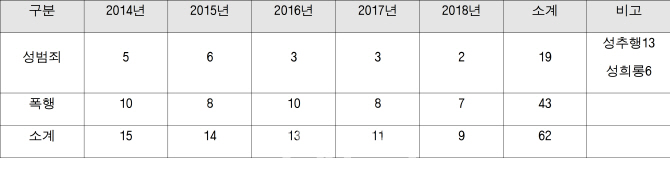 열차 승무원 대상 성범죄 5년간 19건..폭행 43건