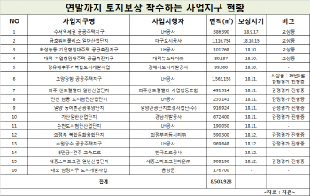 곳곳서 택지개발…대규모 토지보상금 풀린다