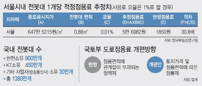 [단독]국토부, 전봇대 도로점용료 최대 30배 인상 추진…업계 반발