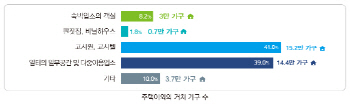 고시원·일터·여인숙에 사는 주거취약층 37만가구…노령이거나 청년