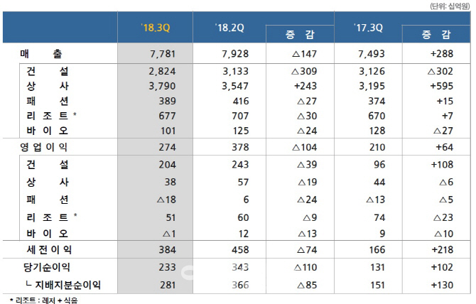 삼성물산 상사, 3Q 트레이딩 호조 속 영업익 주춤(상보)