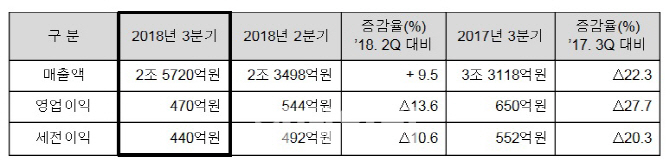 LG상사, 일회성 악재에 석탄사업 '주춤'(상보)