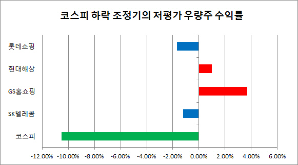 풍랑에도 오를 곳은 올라..실적·배당·저평가 3박자 갖춘 종목은