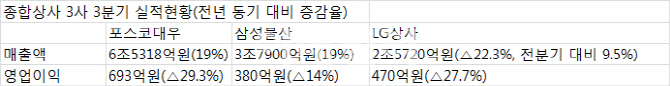 매출 늘었는데 영업익은…종합상사, 수익성 개선 과제로