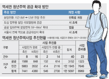 변신하는 '역세권 청년주택'… 분양전환 기간 늘리고 면적 넓힌다