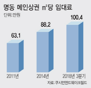 명동 상가 ㎡당 월세 100만원 ‘훌쩍’…“유커 라이라이”