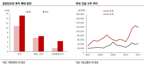 “정부 SOC 투자 기조 변화…건설株 긍정적”