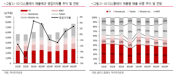 LG디스플레이, 내년 상반기 LCD 업황부진 우려…목표가↓-하이