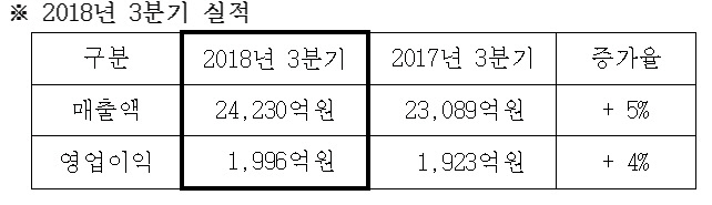 삼성SDS, 3분기도 호실적.."클라우드 등 4대 전략사업 영향"